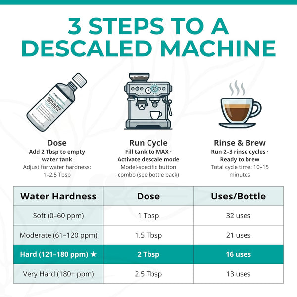 Think Crucial Descaler for Breville Espresso Machines – 16 Uses Super Concentrate Descaling Solution – Barista Express, 