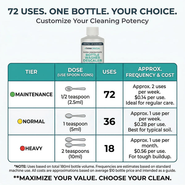 Think Crucial 6oz Bottle Washer Descaler for Momcozy, Baby Brezza, 72 Uses — image 6