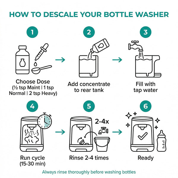 Think Crucial 6oz Bottle Washer Descaler for Momcozy, Baby Brezza, 72 Uses — image 8