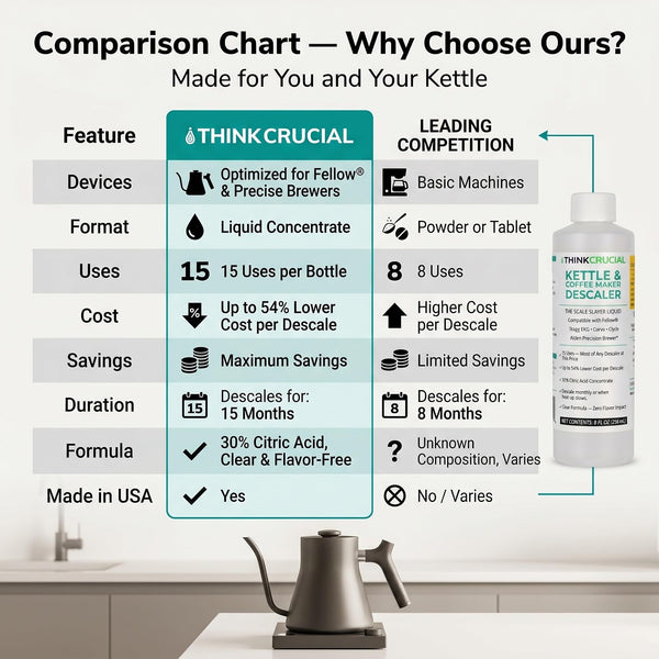 Think Crucial Kettle & Coffee Maker Descaler, 15 Uses, Best Value Per Descale — Compatible with Fellow, Stagg EKG, Corvo