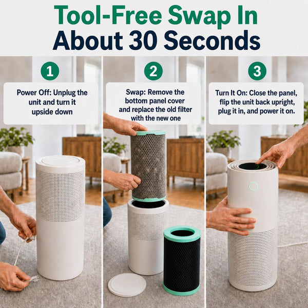 Three-step tool-free filter swap: unplug and invert the unit, remove the bottom panel and replace the filter, then close the panel and power on