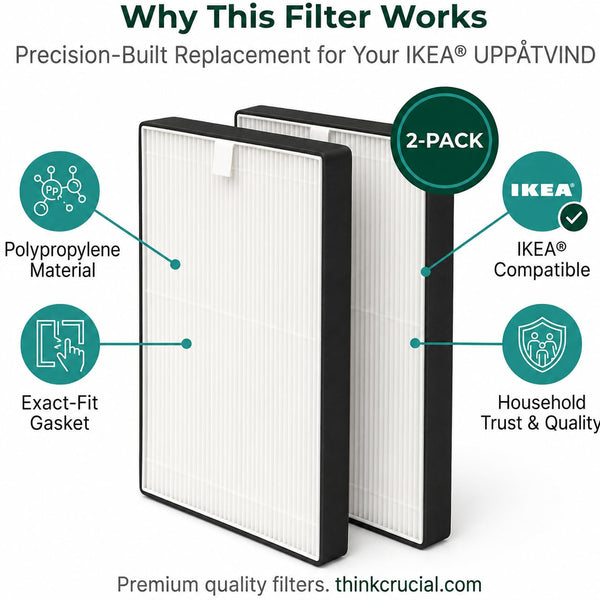 Pair of replacement filters with callouts for polypropylene material, exact-fit gasket, IKEA UPPÅTVIND compatibility, and household quality